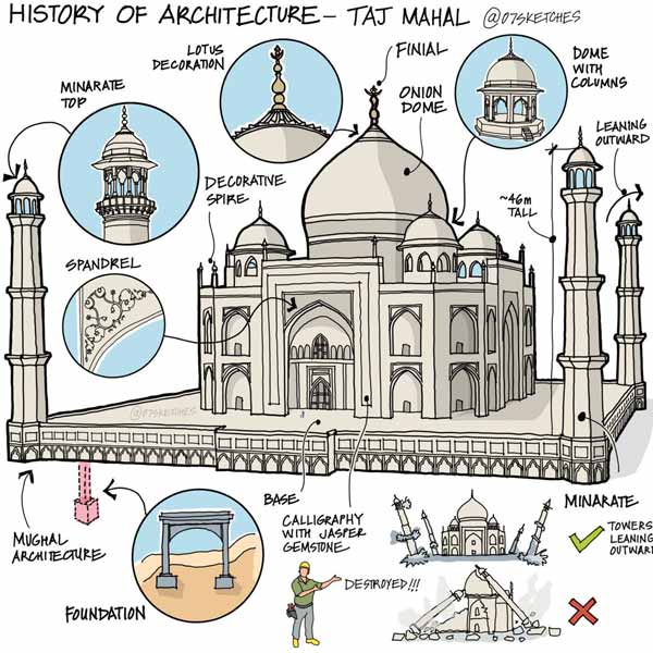 Taj Mahal Architecture